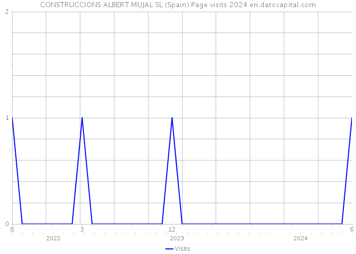 CONSTRUCCIONS ALBERT MUJAL SL (Spain) Page visits 2024 