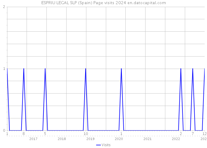 ESPRIU LEGAL SLP (Spain) Page visits 2024 