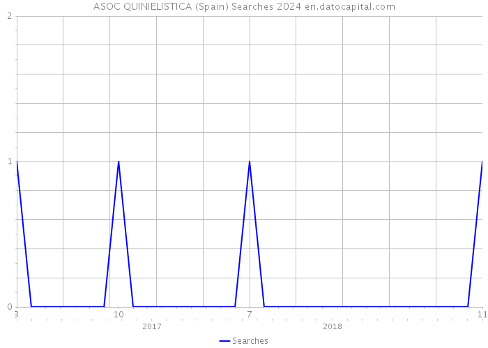 ASOC QUINIELISTICA (Spain) Searches 2024 