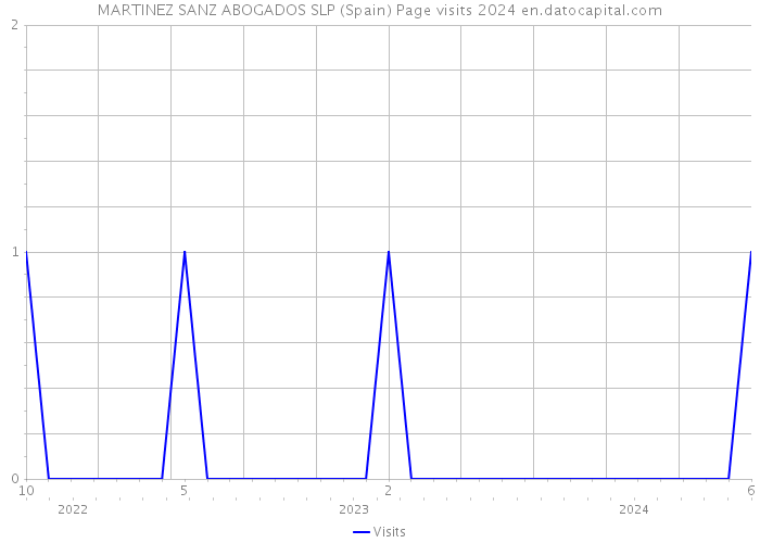 MARTINEZ SANZ ABOGADOS SLP (Spain) Page visits 2024 