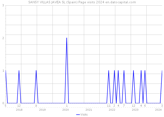 SANSY VILLAS JAVEA SL (Spain) Page visits 2024 