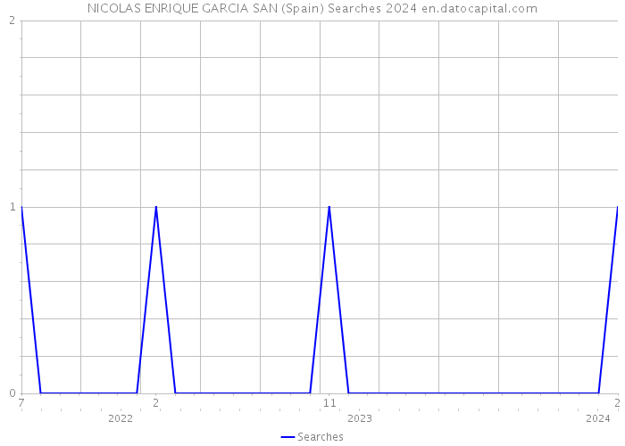 NICOLAS ENRIQUE GARCIA SAN (Spain) Searches 2024 