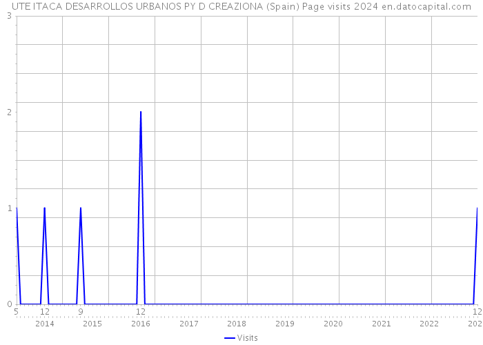 UTE ITACA DESARROLLOS URBANOS PY D CREAZIONA (Spain) Page visits 2024 