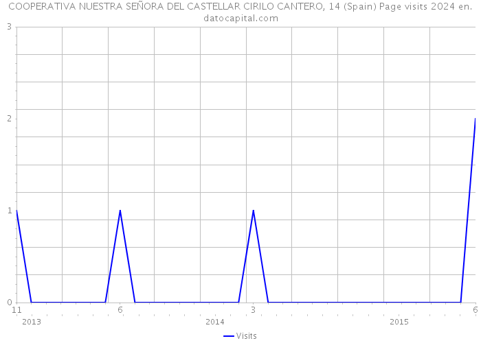 COOPERATIVA NUESTRA SEÑORA DEL CASTELLAR CIRILO CANTERO, 14 (Spain) Page visits 2024 