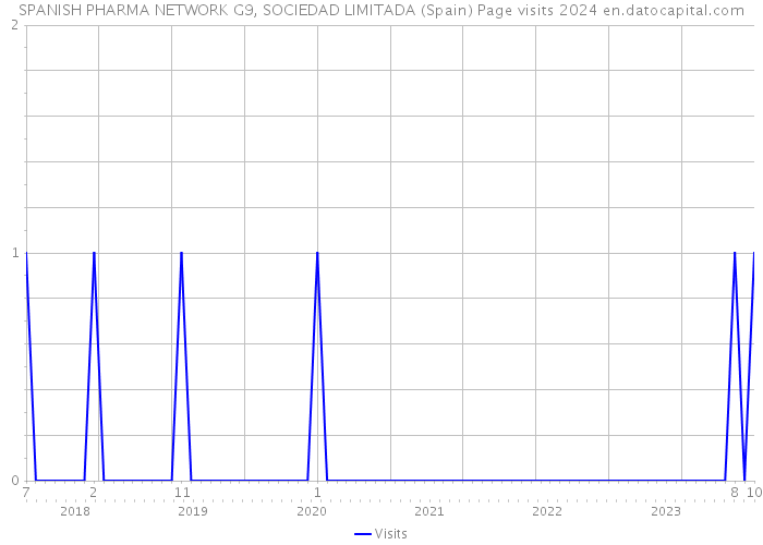 SPANISH PHARMA NETWORK G9, SOCIEDAD LIMITADA (Spain) Page visits 2024 