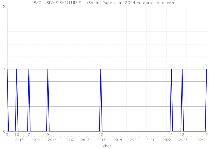 EXCLUSIVAS SAN LUIS S.L. (Spain) Page visits 2024 