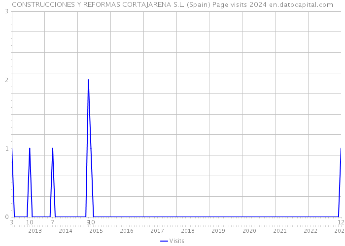 CONSTRUCCIONES Y REFORMAS CORTAJARENA S.L. (Spain) Page visits 2024 