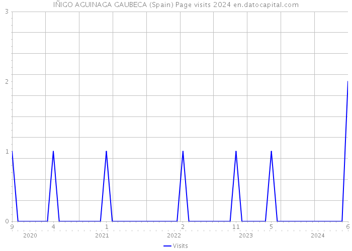 IÑIGO AGUINAGA GAUBECA (Spain) Page visits 2024 