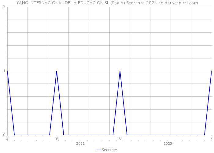 YANG INTERNACIONAL DE LA EDUCACION SL (Spain) Searches 2024 