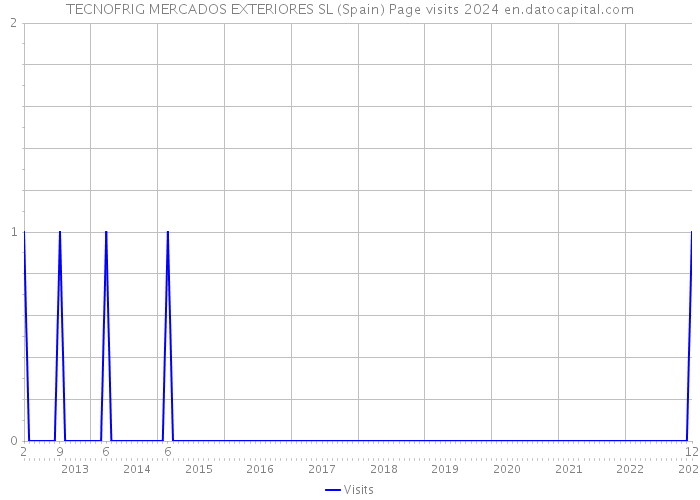 TECNOFRIG MERCADOS EXTERIORES SL (Spain) Page visits 2024 