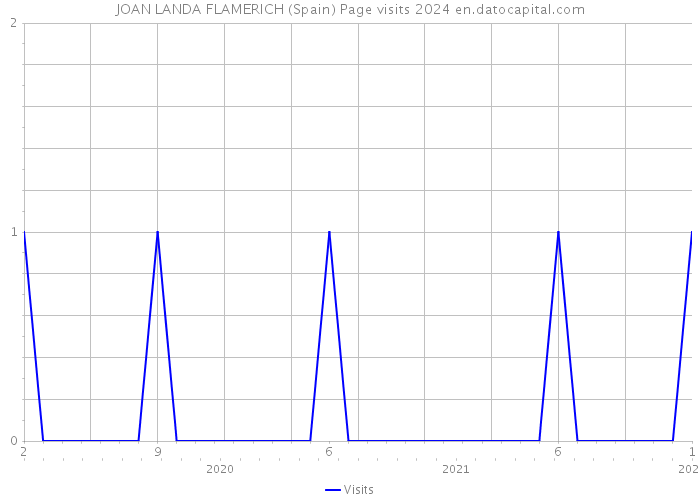 JOAN LANDA FLAMERICH (Spain) Page visits 2024 
