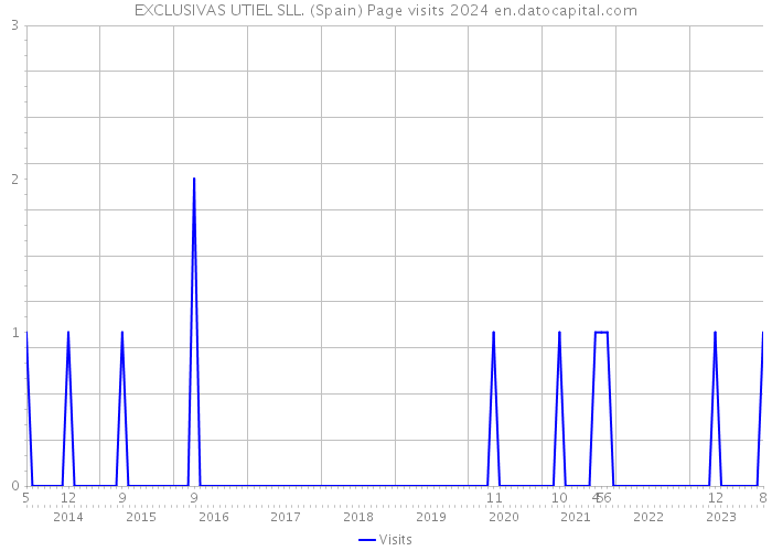 EXCLUSIVAS UTIEL SLL. (Spain) Page visits 2024 