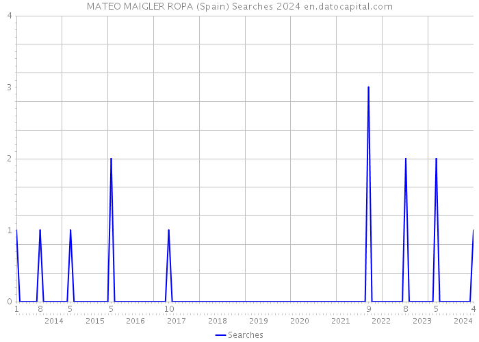 MATEO MAIGLER ROPA (Spain) Searches 2024 