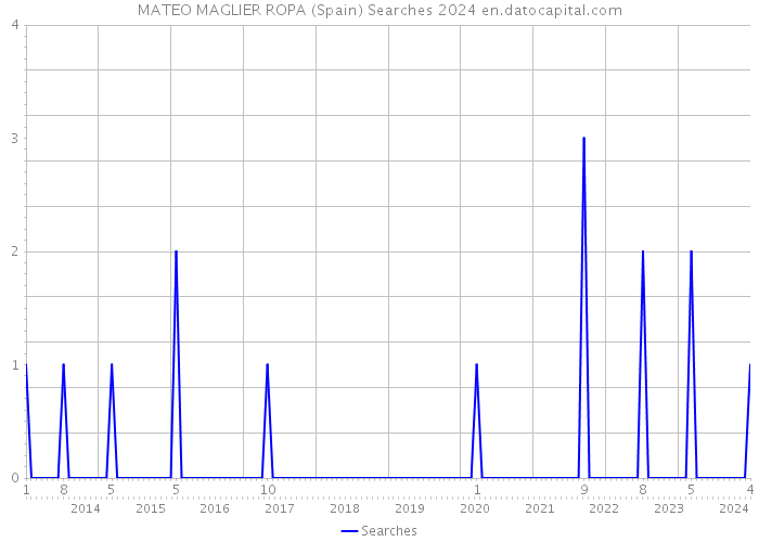 MATEO MAGLIER ROPA (Spain) Searches 2024 