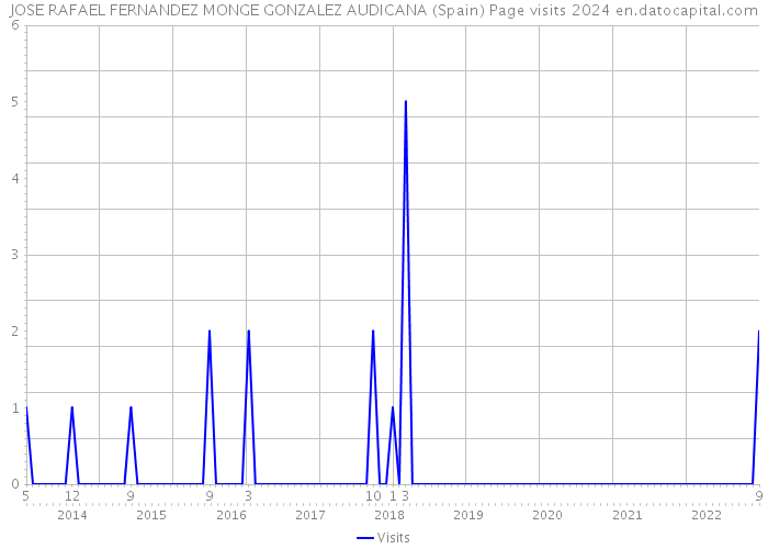 JOSE RAFAEL FERNANDEZ MONGE GONZALEZ AUDICANA (Spain) Page visits 2024 