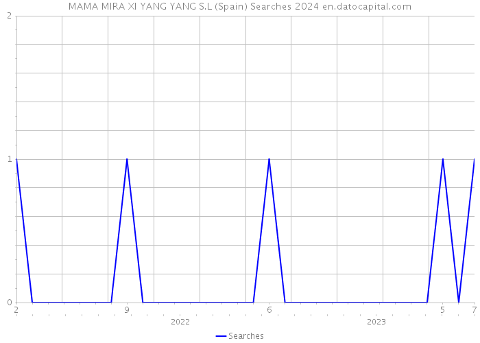 MAMA MIRA XI YANG YANG S.L (Spain) Searches 2024 