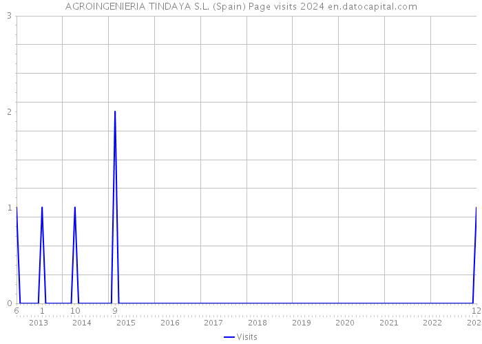 AGROINGENIERIA TINDAYA S.L. (Spain) Page visits 2024 
