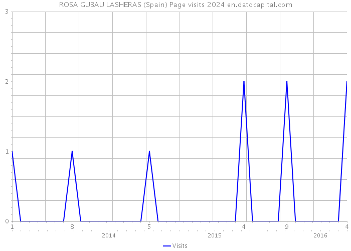 ROSA GUBAU LASHERAS (Spain) Page visits 2024 