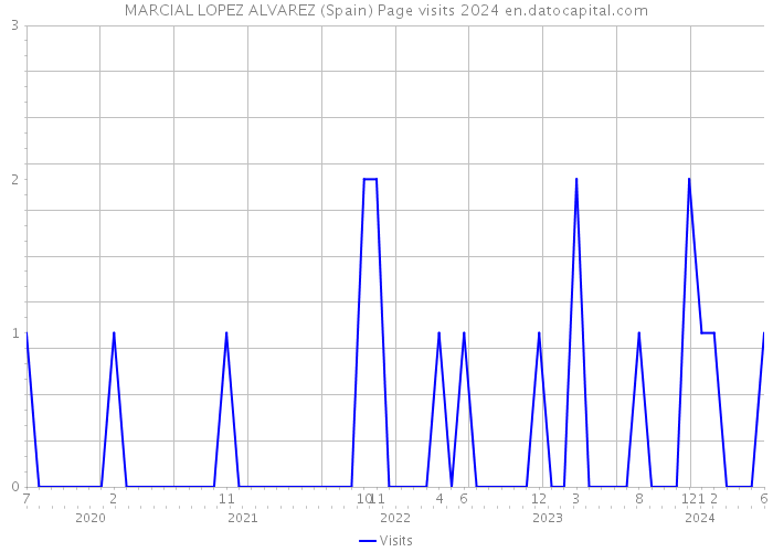 MARCIAL LOPEZ ALVAREZ (Spain) Page visits 2024 