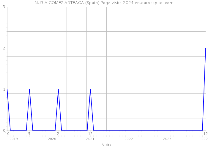 NURIA GOMEZ ARTEAGA (Spain) Page visits 2024 