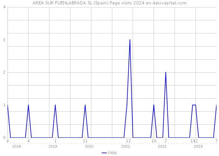 AREA SUR FUENLABRADA SL (Spain) Page visits 2024 