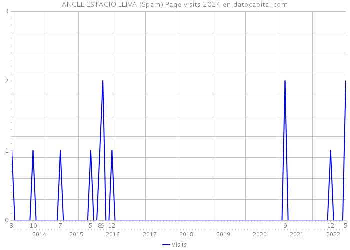 ANGEL ESTACIO LEIVA (Spain) Page visits 2024 