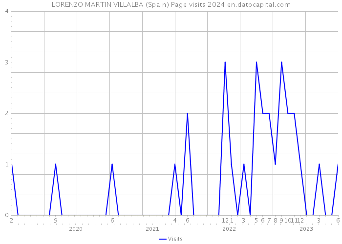 LORENZO MARTIN VILLALBA (Spain) Page visits 2024 