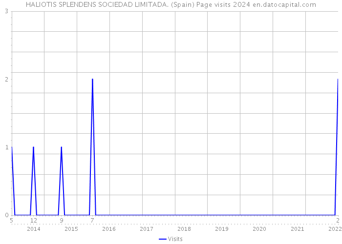 HALIOTIS SPLENDENS SOCIEDAD LIMITADA. (Spain) Page visits 2024 