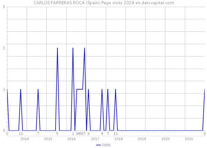 CARLOS FARRERAS ROCA (Spain) Page visits 2024 