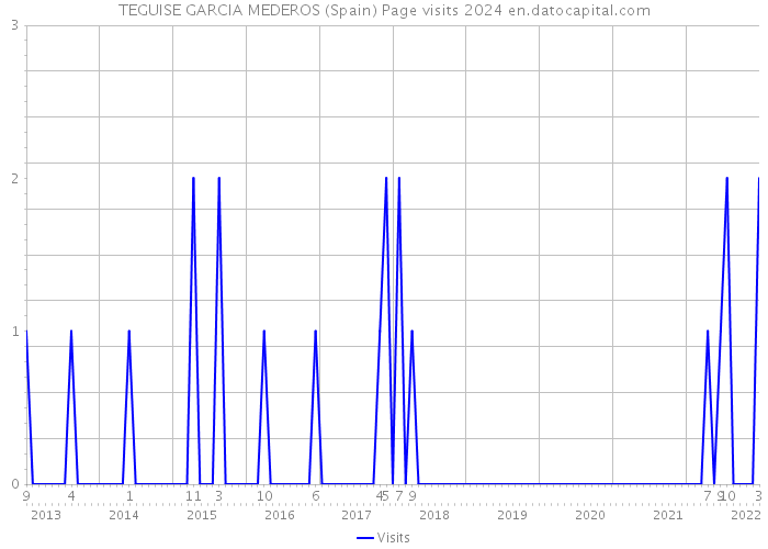 TEGUISE GARCIA MEDEROS (Spain) Page visits 2024 