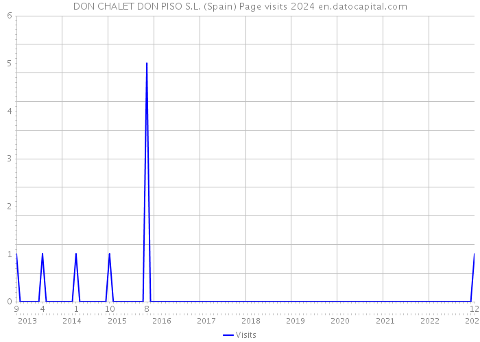 DON CHALET DON PISO S.L. (Spain) Page visits 2024 
