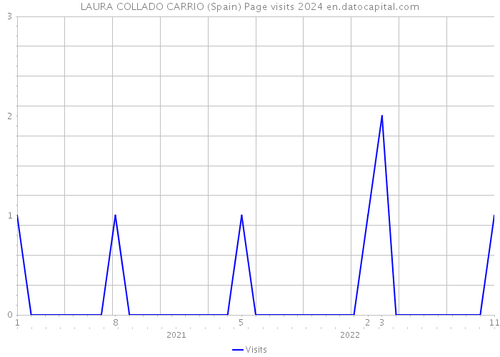 LAURA COLLADO CARRIO (Spain) Page visits 2024 