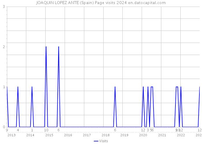JOAQUIN LOPEZ ANTE (Spain) Page visits 2024 