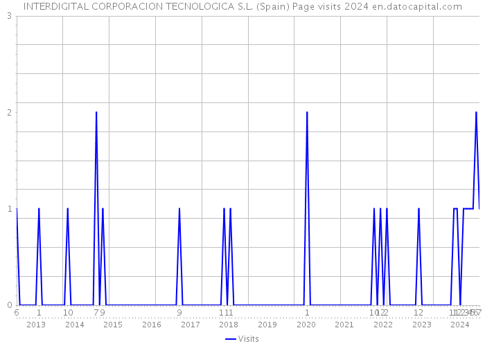 INTERDIGITAL CORPORACION TECNOLOGICA S.L. (Spain) Page visits 2024 