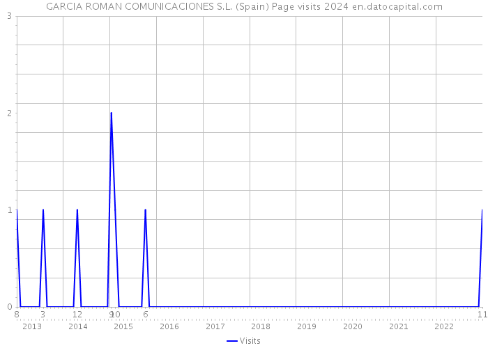 GARCIA ROMAN COMUNICACIONES S.L. (Spain) Page visits 2024 
