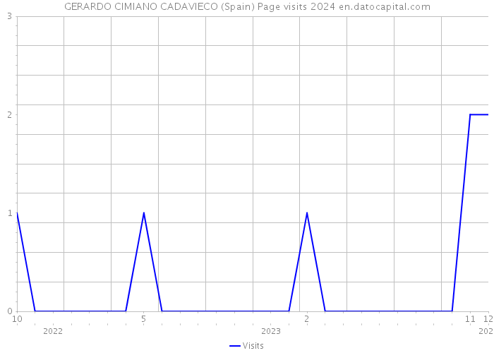 GERARDO CIMIANO CADAVIECO (Spain) Page visits 2024 