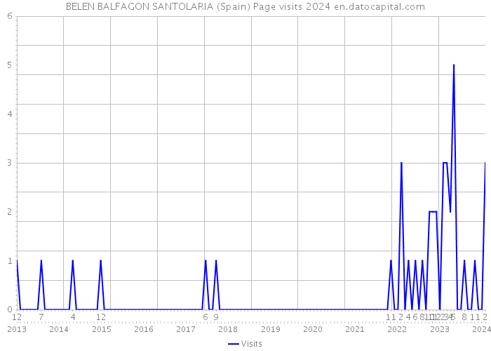 BELEN BALFAGON SANTOLARIA (Spain) Page visits 2024 