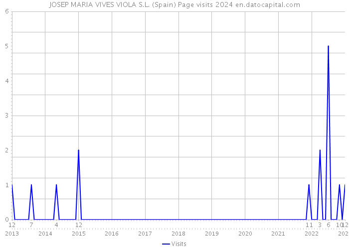JOSEP MARIA VIVES VIOLA S.L. (Spain) Page visits 2024 