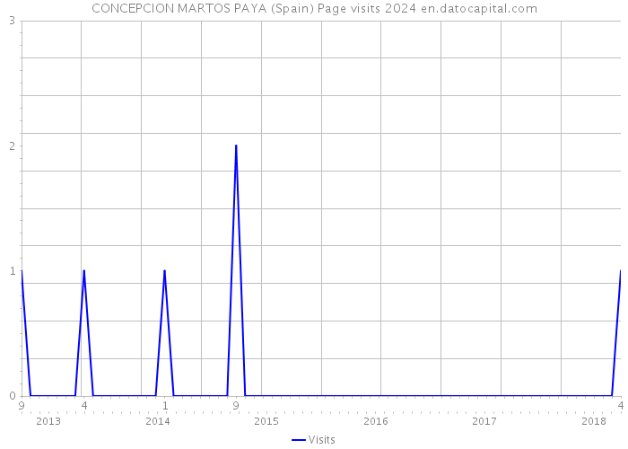 CONCEPCION MARTOS PAYA (Spain) Page visits 2024 