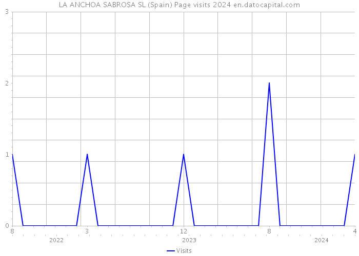 LA ANCHOA SABROSA SL (Spain) Page visits 2024 