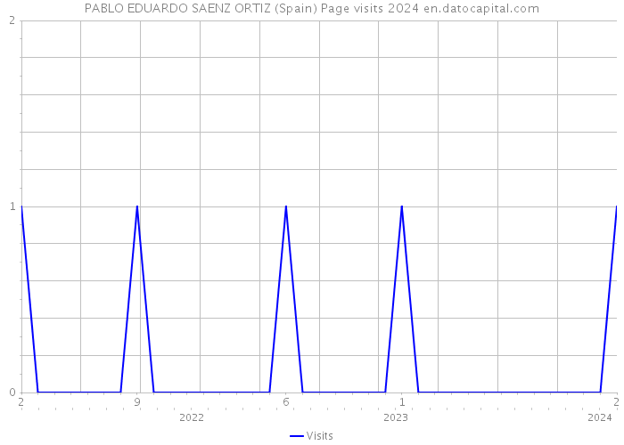 PABLO EDUARDO SAENZ ORTIZ (Spain) Page visits 2024 