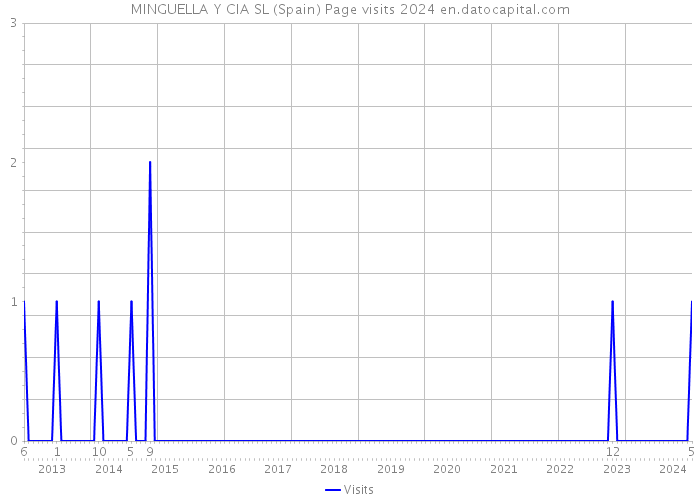 MINGUELLA Y CIA SL (Spain) Page visits 2024 