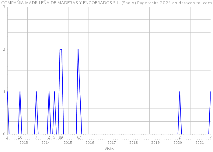 COMPAÑIA MADRILEÑA DE MADERAS Y ENCOFRADOS S.L. (Spain) Page visits 2024 