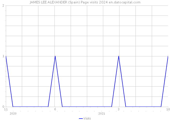 JAMES LEE ALEXANDER (Spain) Page visits 2024 