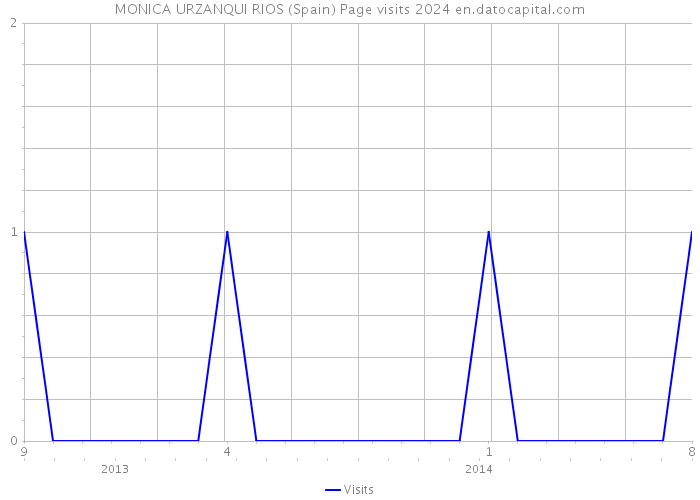 MONICA URZANQUI RIOS (Spain) Page visits 2024 