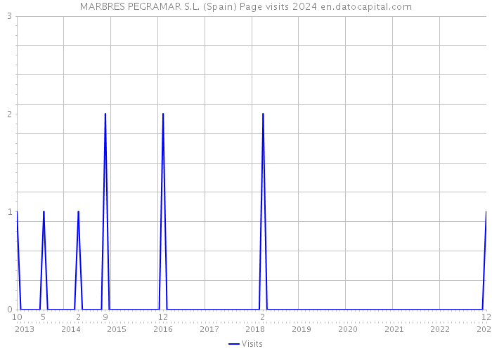 MARBRES PEGRAMAR S.L. (Spain) Page visits 2024 