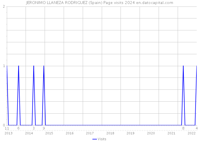 JERONIMO LLANEZA RODRIGUEZ (Spain) Page visits 2024 
