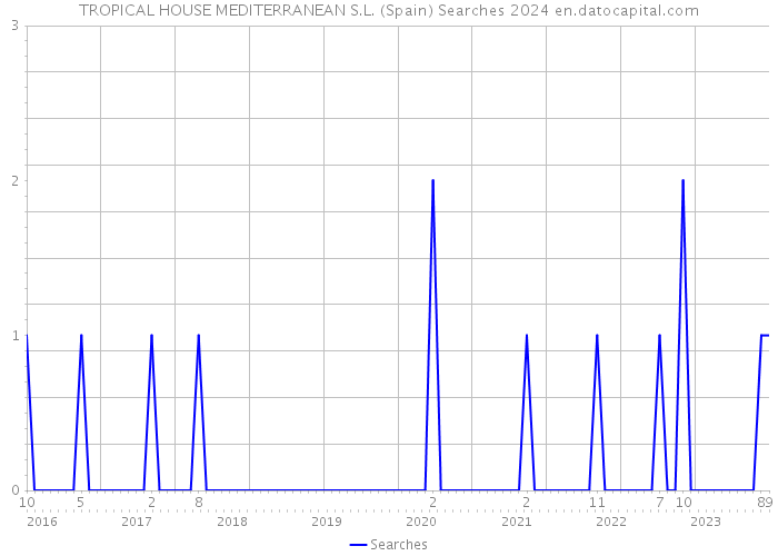 TROPICAL HOUSE MEDITERRANEAN S.L. (Spain) Searches 2024 