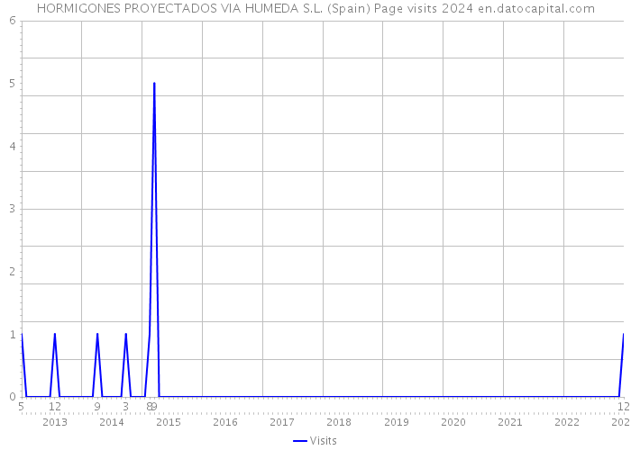 HORMIGONES PROYECTADOS VIA HUMEDA S.L. (Spain) Page visits 2024 