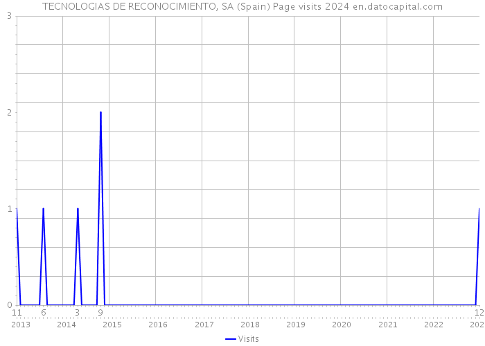 TECNOLOGIAS DE RECONOCIMIENTO, SA (Spain) Page visits 2024 